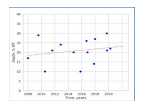 historical growth trend