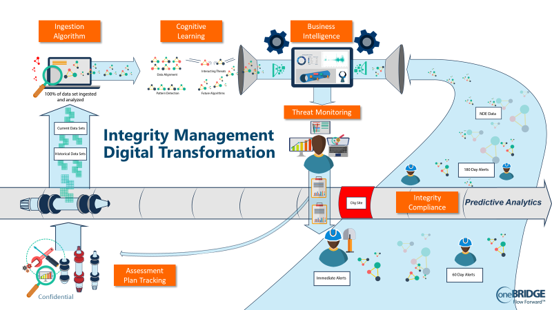 onebridge integrity management digital transformation